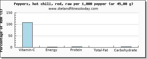 vitamin c and nutritional content in chili peppers